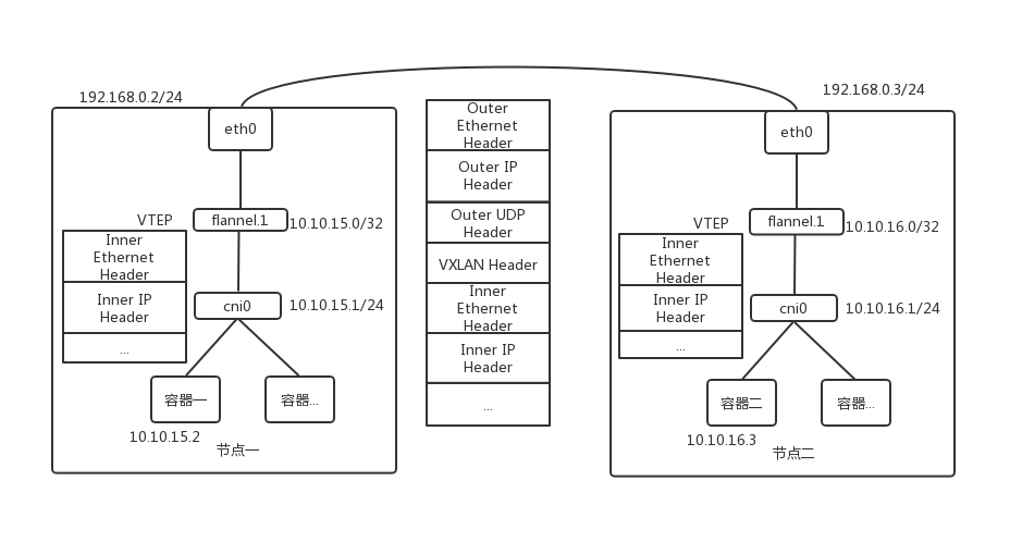 Flannel vxlan cni 版